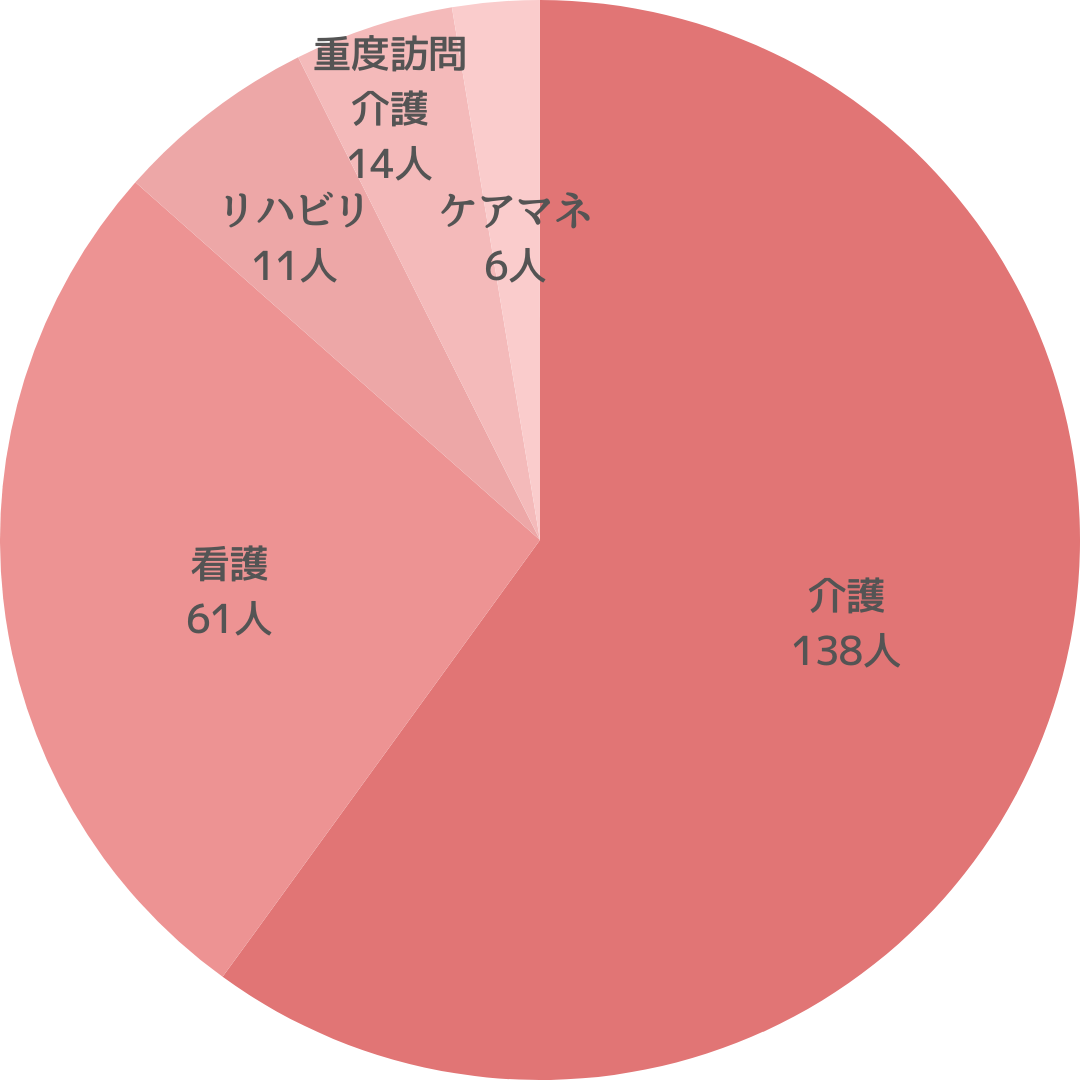 職種グラフ