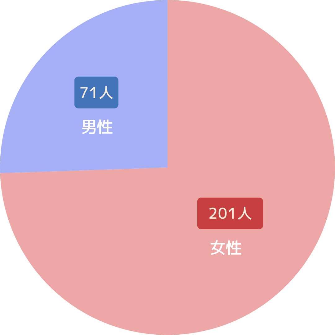 性別グラフ